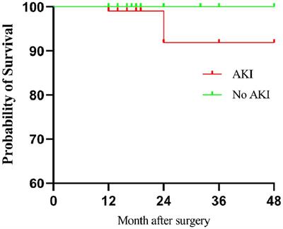 Serum CIRP increases the risk of acute kidney injury after cardiac surgery